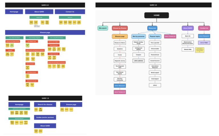 Iterations of information architecture
