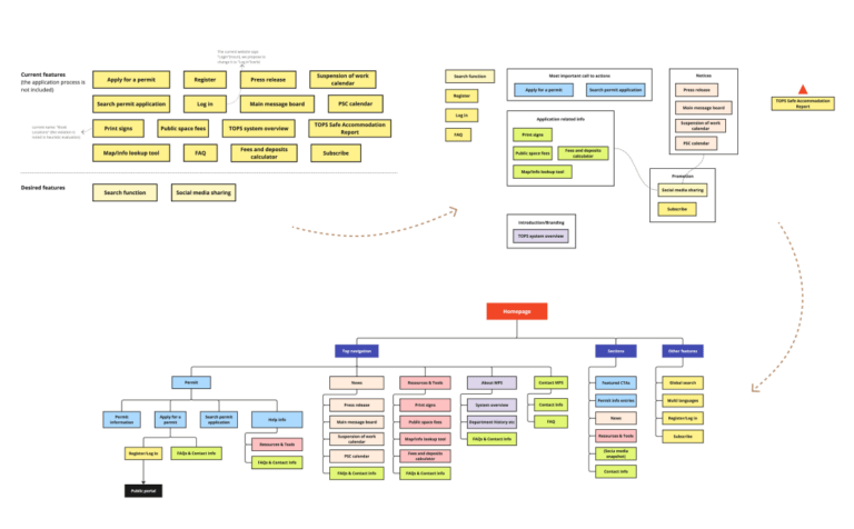 Steps taken to restructure the content