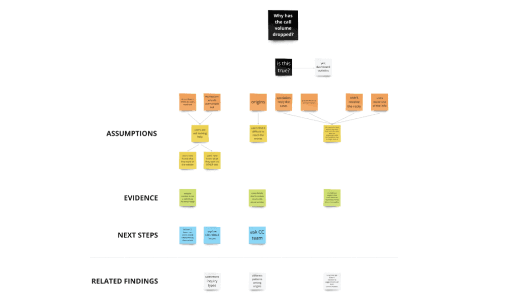 A mindmap to figure out directions of investigation